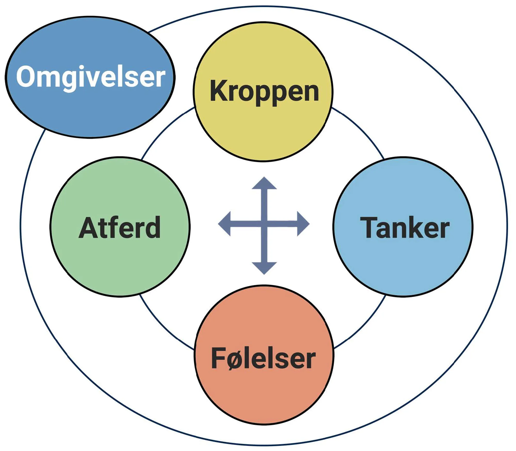 Diagram over kroppslig reaksjon ved kognitiv adferdsterapi