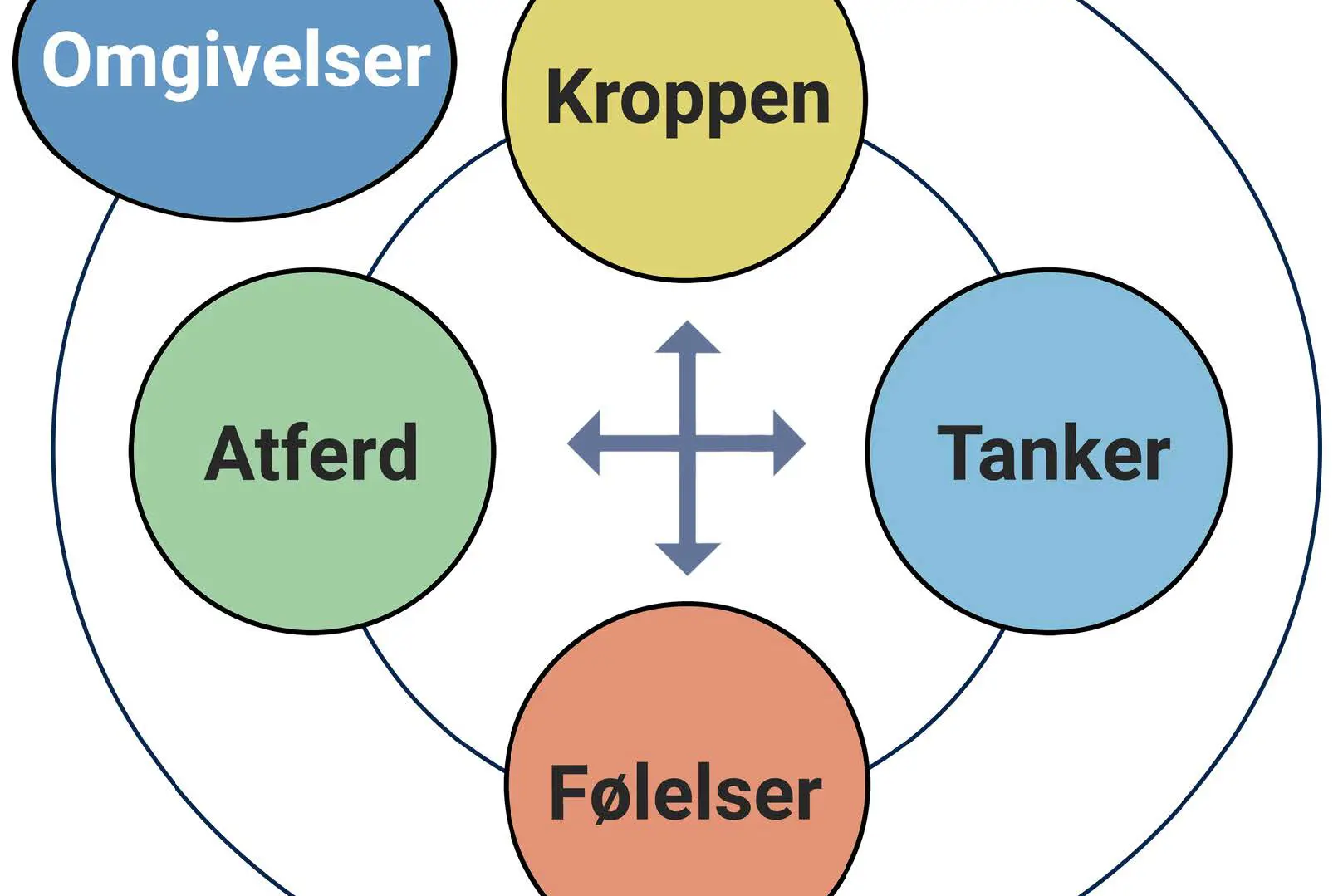 Diagram over kroppslig reaksjon ved kognitiv adferdsterapi