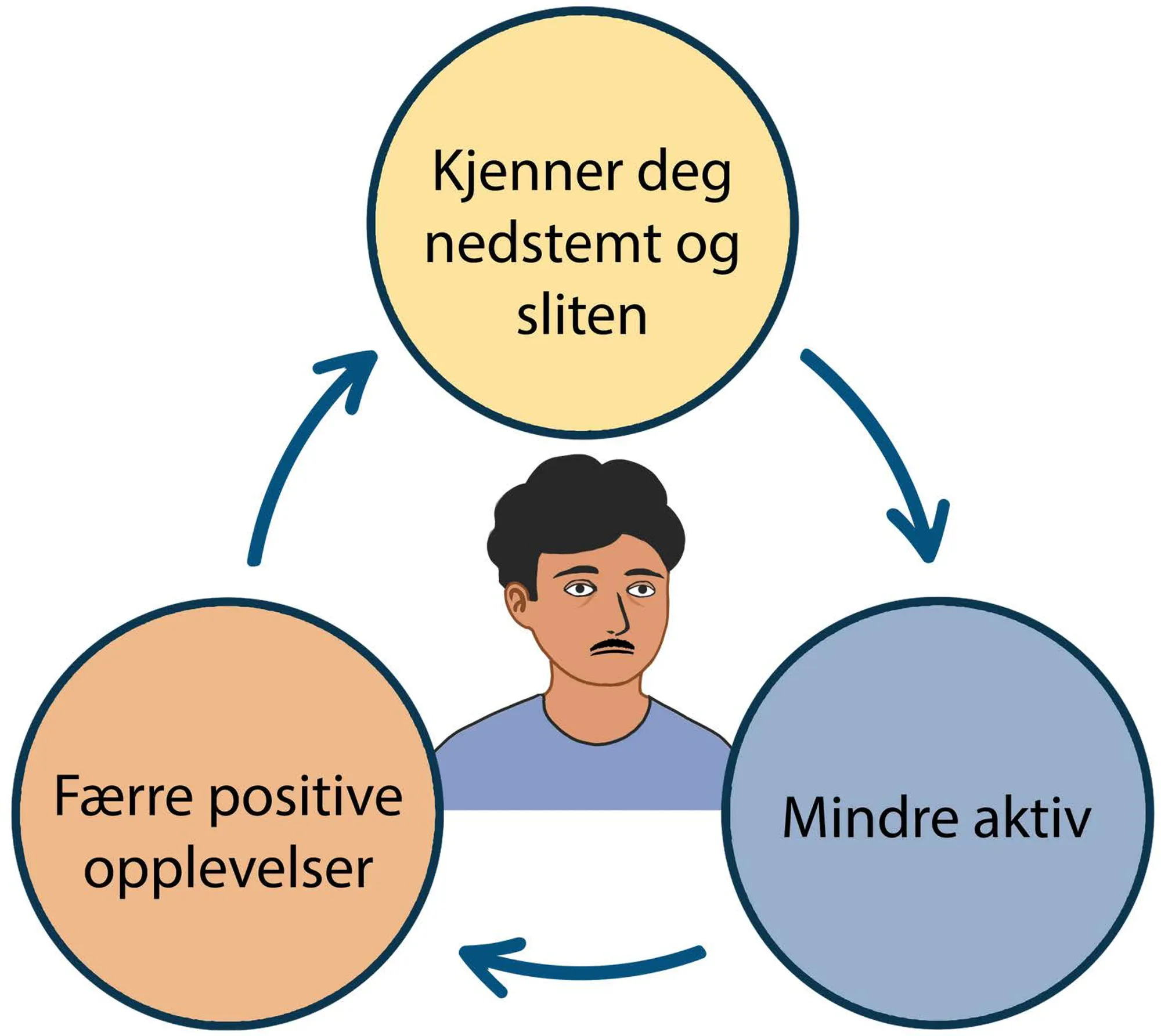 Diagram som beskriver en mann som er deprimert