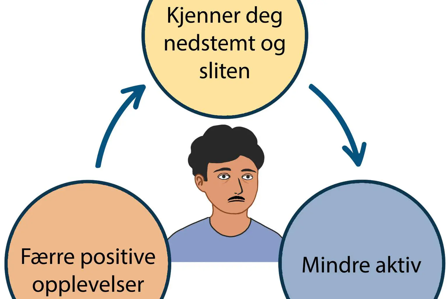 Diagram som beskriver en mann som er deprimert