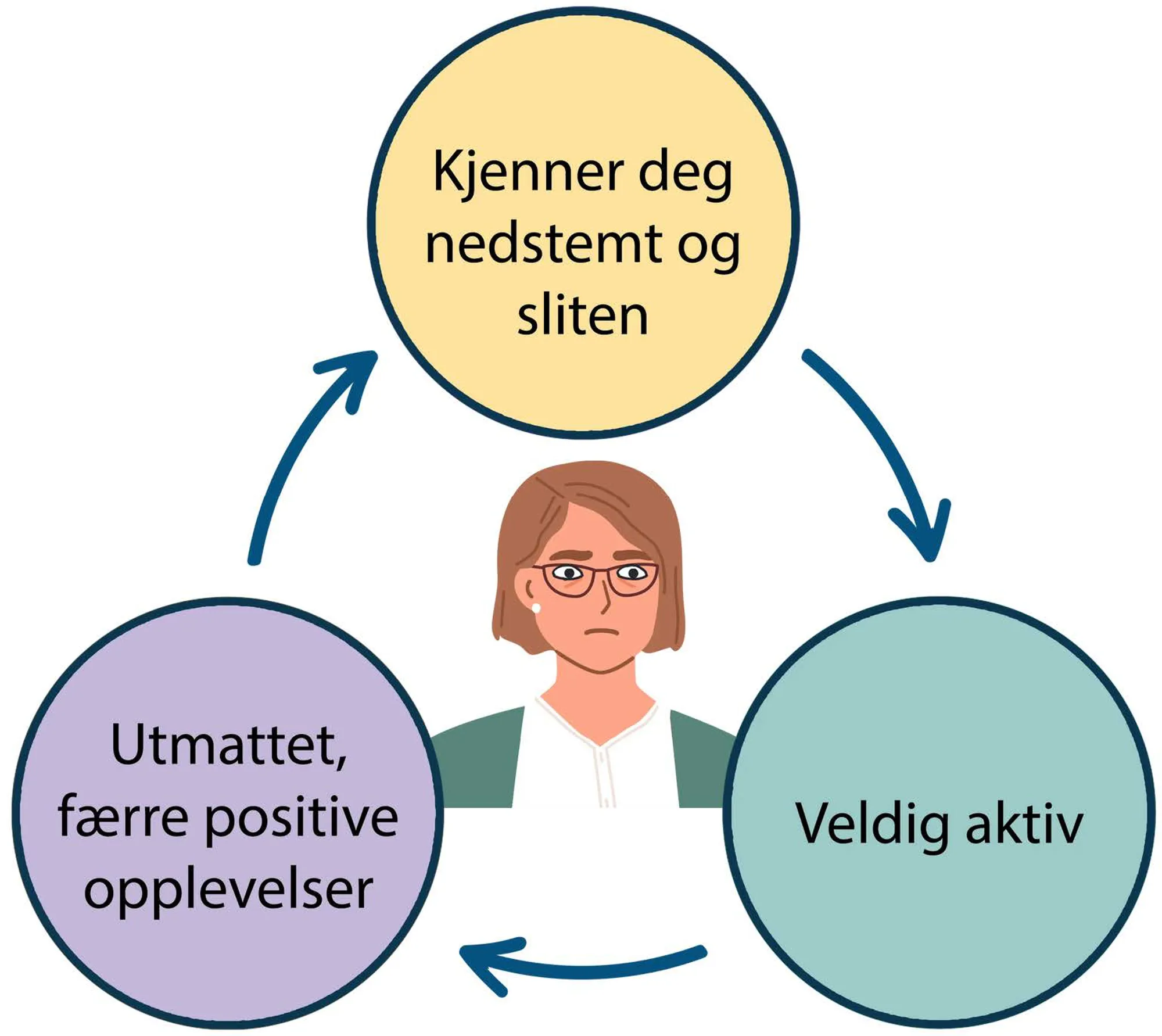 Diagram som beskriver en dame som er deprimert