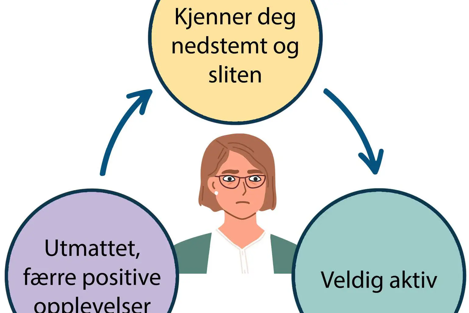 Diagram som beskriver en dame som er deprimert