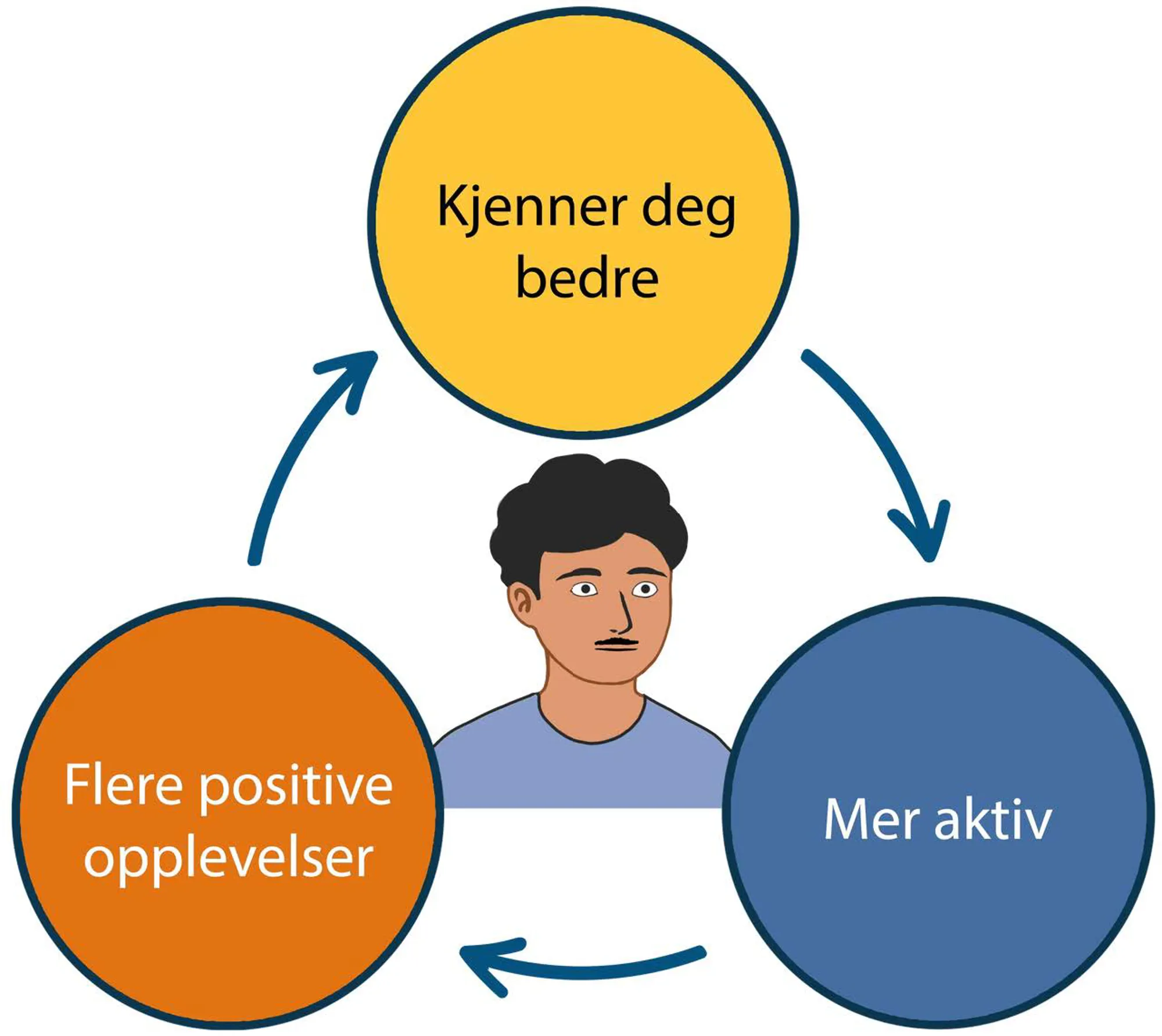 Diagram av en mann som får positive opplevelser