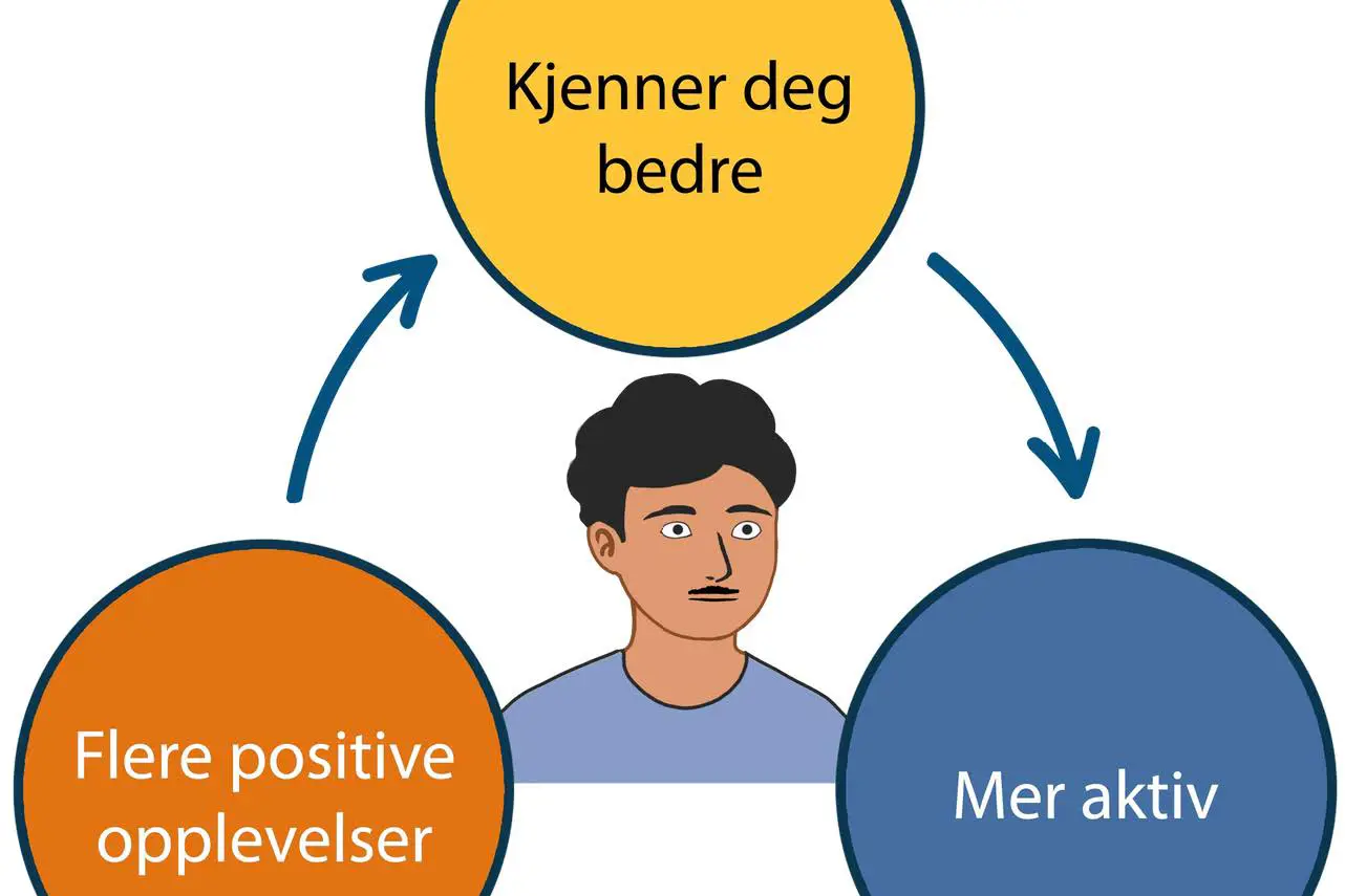 Diagram av en mann som får positive opplevelser