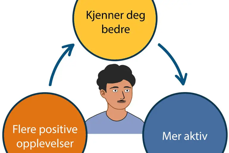 Diagram av en mann som får positive opplevelser