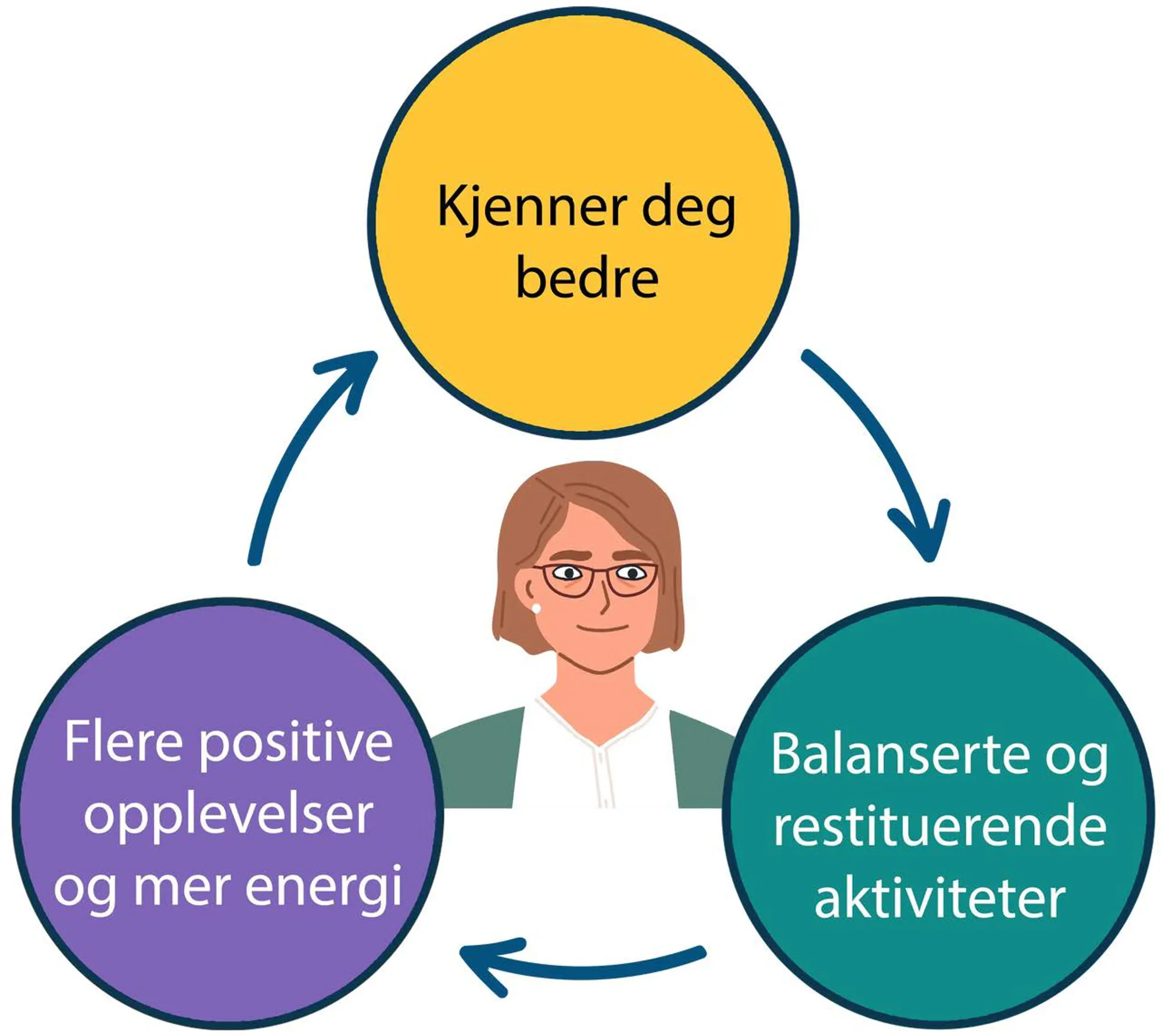 Diagram av en dame som får positive opplevelser