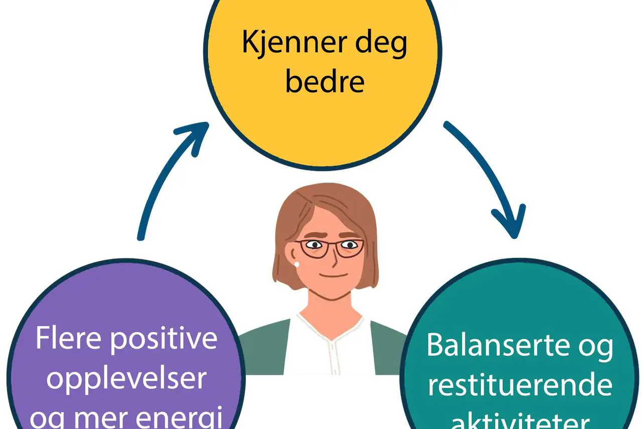 Diagram av en dame som får positive opplevelser