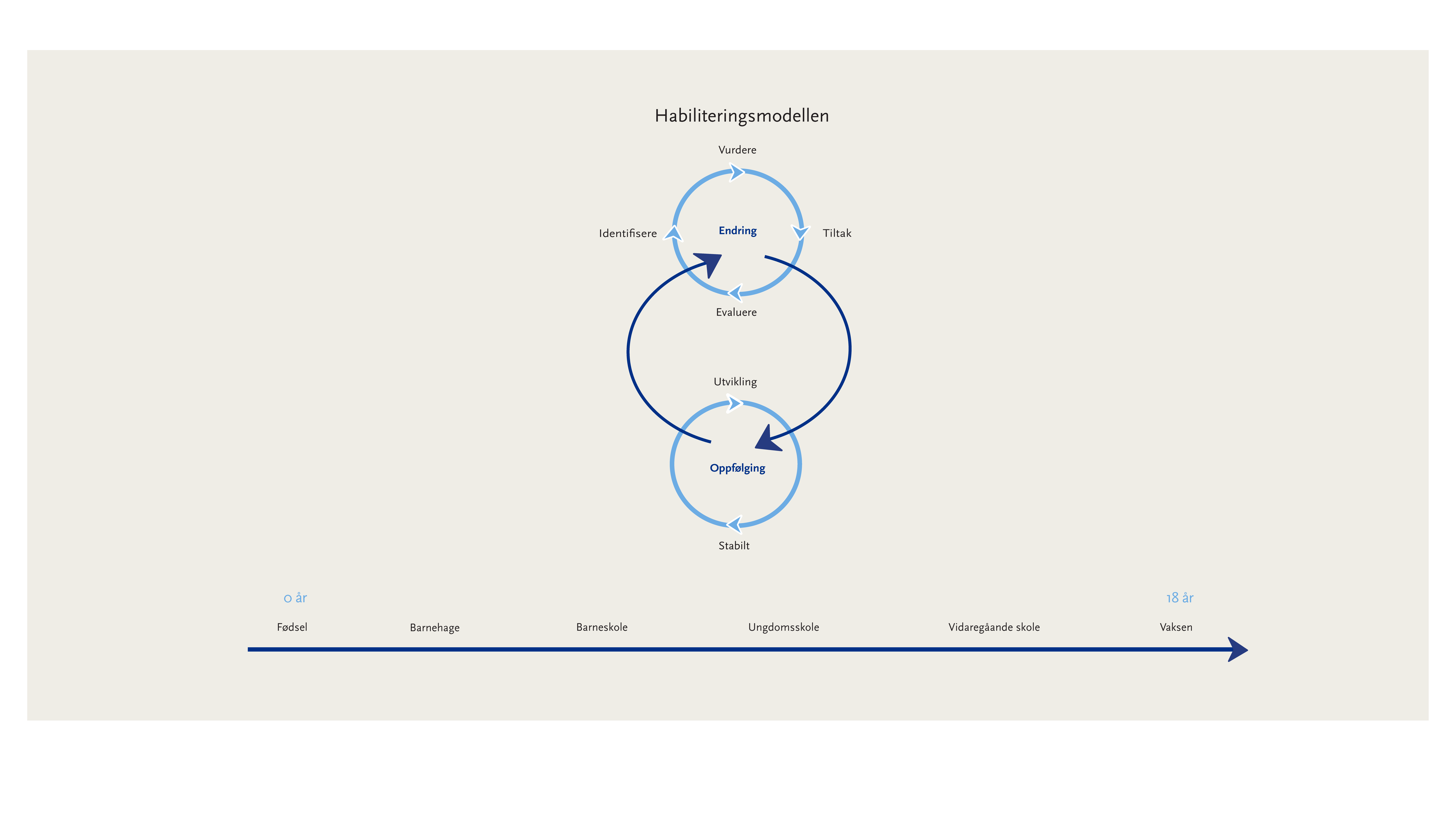 Diagram av habiliteringsmodellen