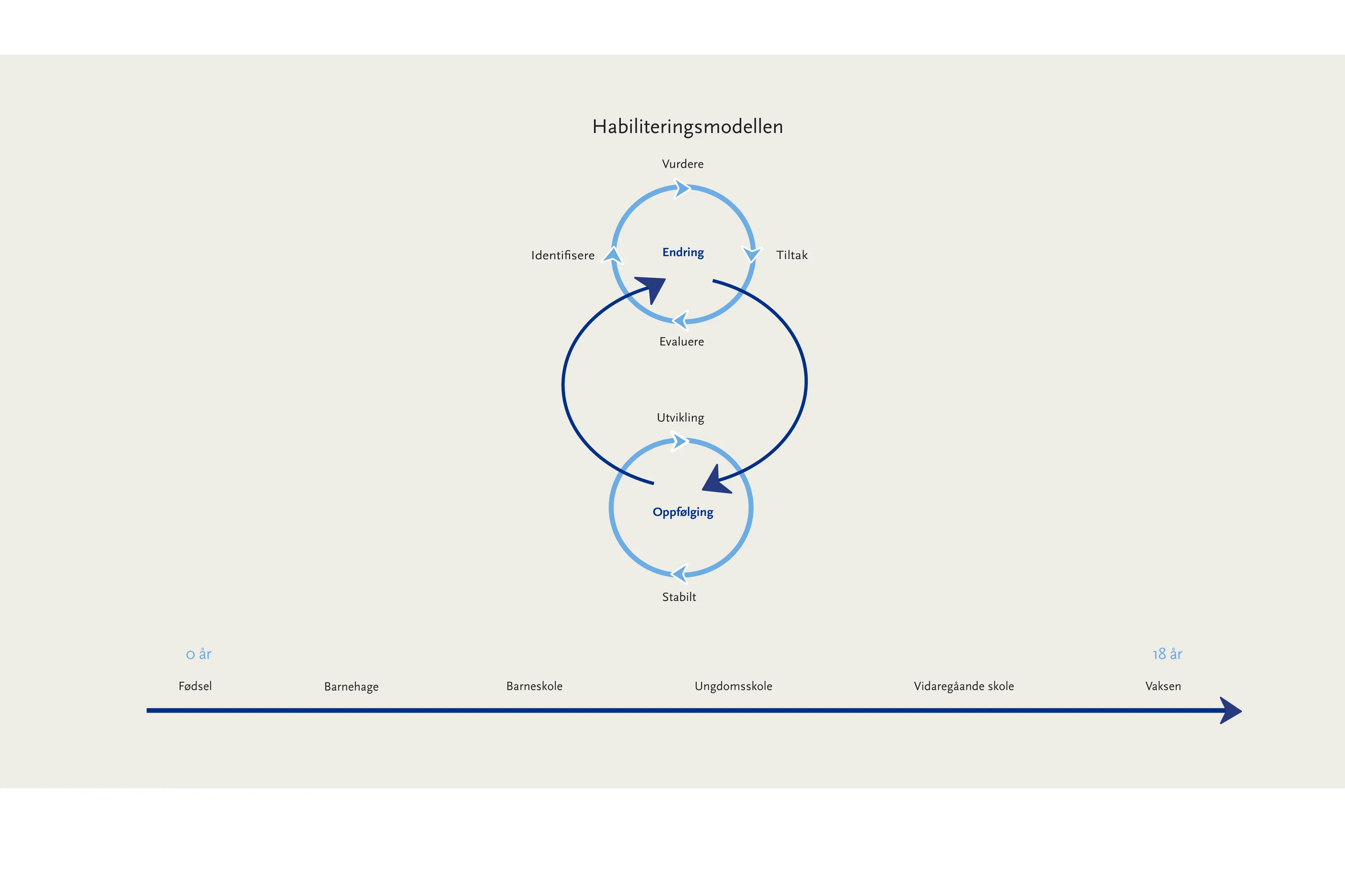 Diagram av habiliteringsmodellen