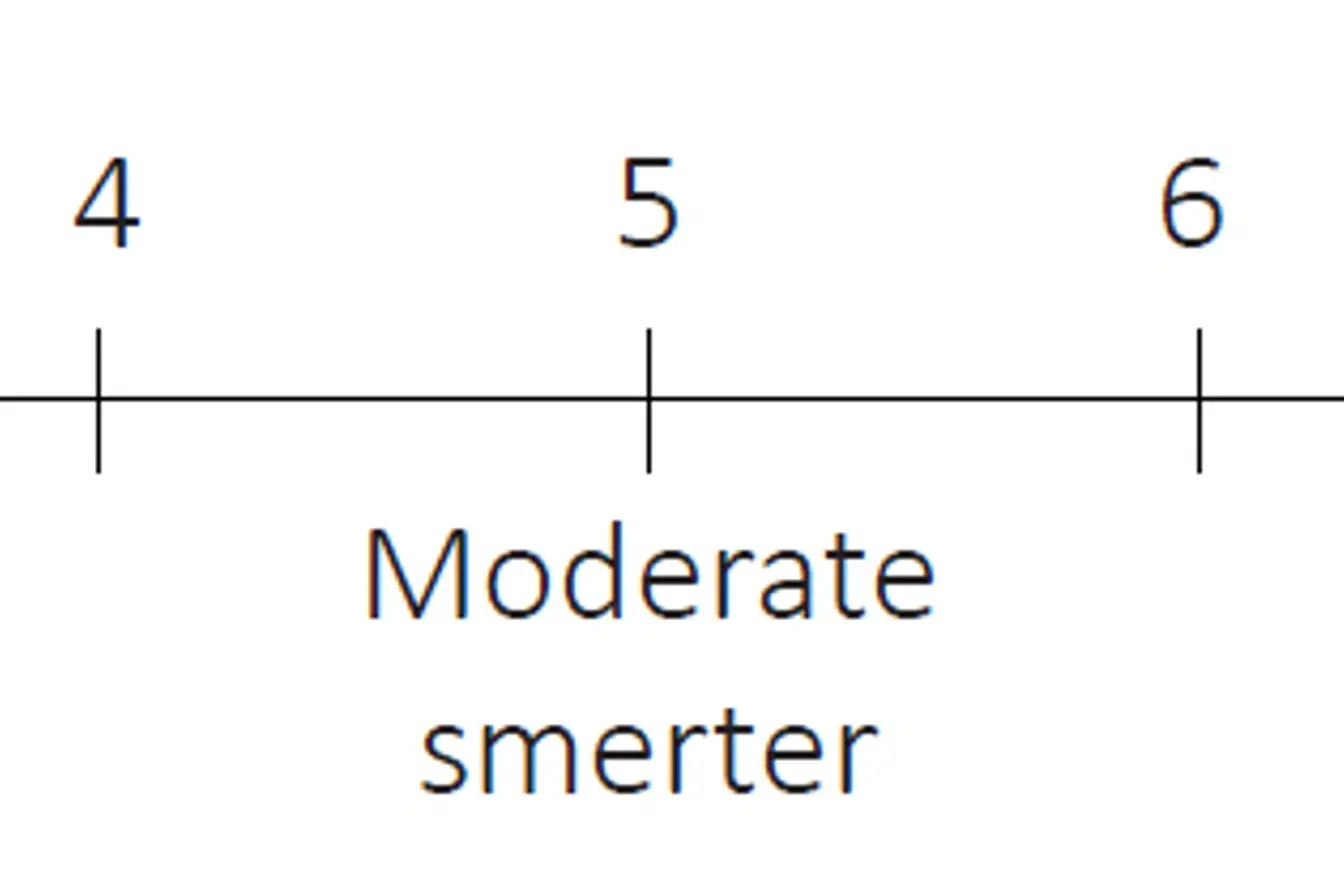 Skala frå 0 til 10 der 1 er ingen smerter, 2 til 3 er svake, 5 er moderate, 7-8 er sterke og 10 er verst tenkelege smerter